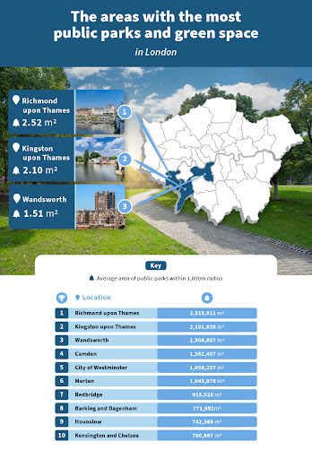 The most parks in London