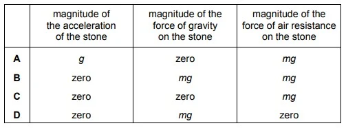 Motion of objects under free fall