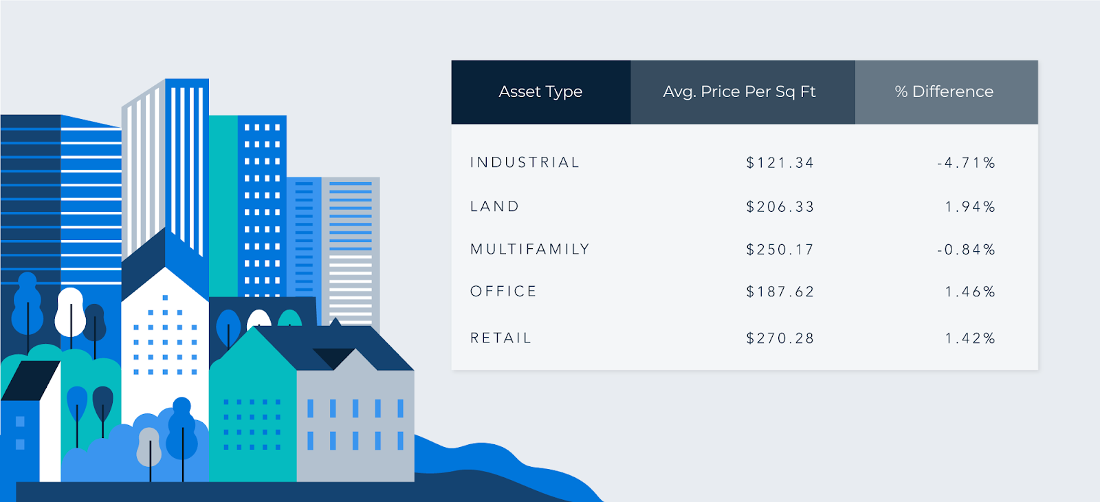 Chart of average price per square foot of different asset types on Crexi in November and their change month over month