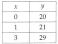 Graphs and Tables