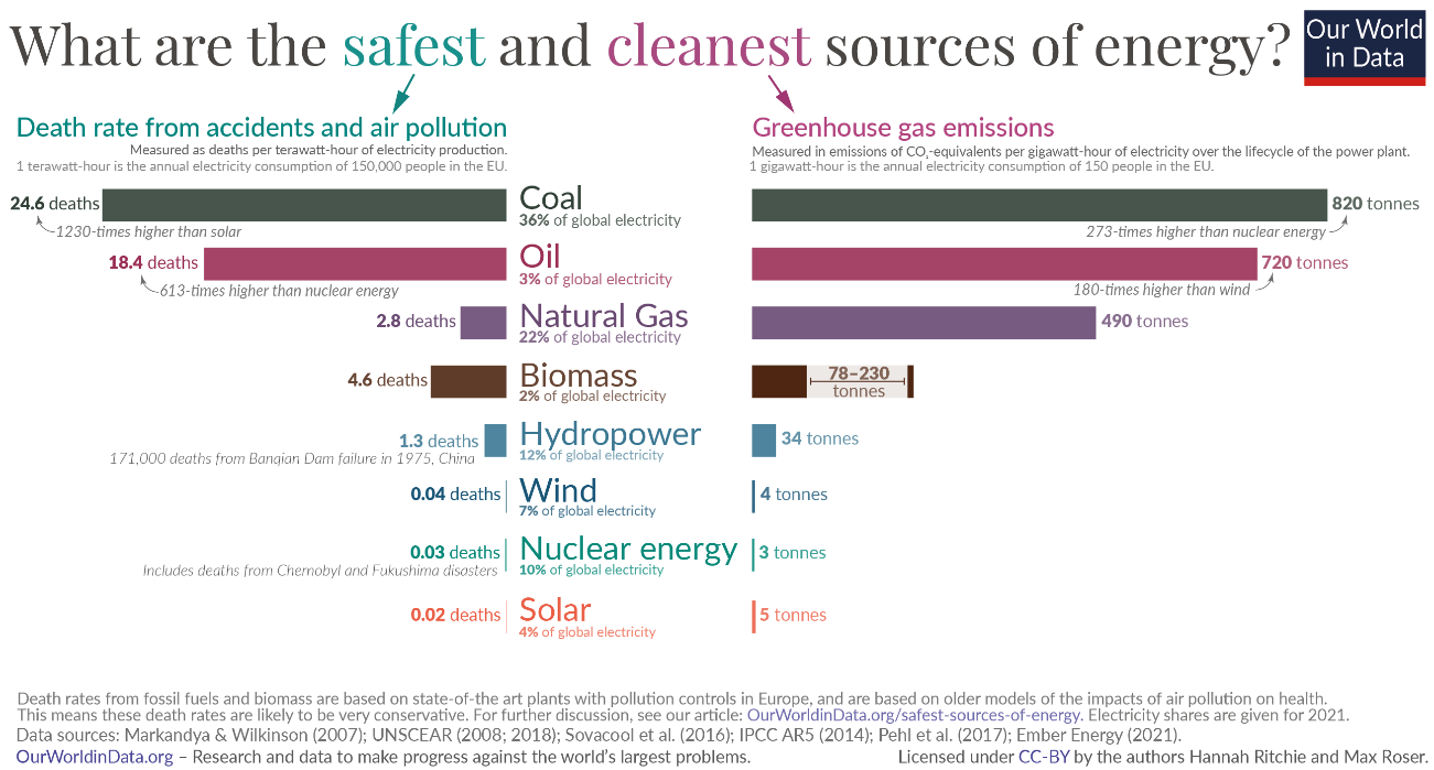 C:\Users\fcori\Desktop\VOLGARE ITALIANO\Power of Future\5-Bar-chart-–-What-is-the-safest-form-of-energy.jpg