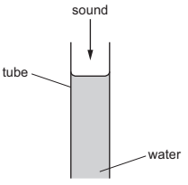 Standing waves in open pipes and closed pipes