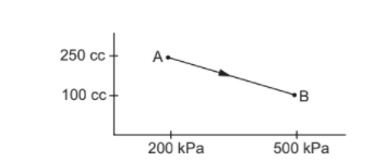 Thermodynamic process