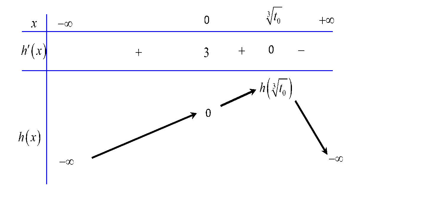 7. Cho (fleft( x right)) là hàm số bậc bốn thỏa mãn (fleft( 0 right) = 0). Hàm số (f'left( x right)) có bảng biến thiên như sau </p> 3