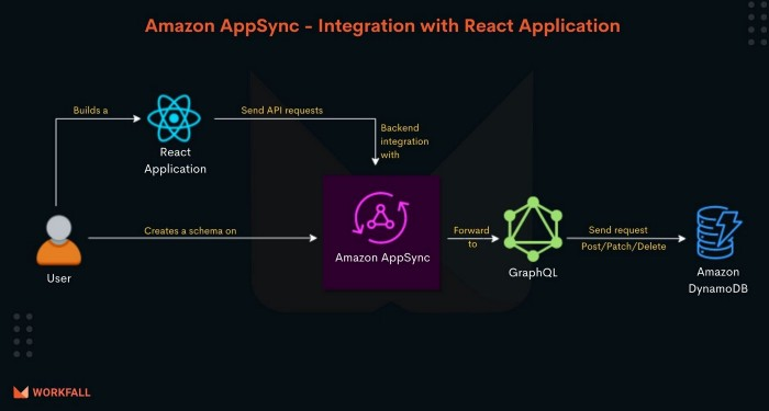 How to create an API endpoint to provision a DynamoDB table using AWS AppSync?