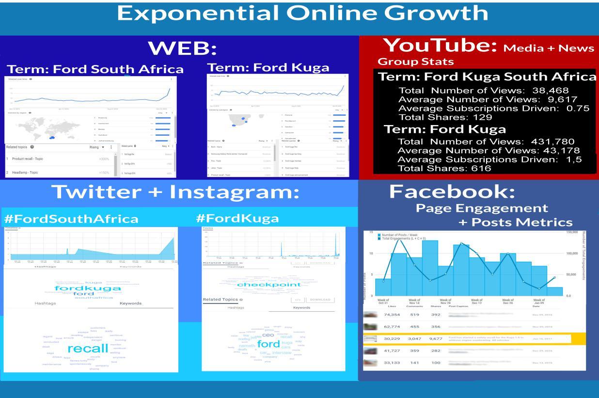 Web and Social Media explosion of Ford SA in light the Ford Kuga