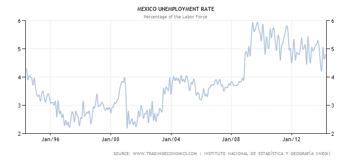 Historical Data Chart