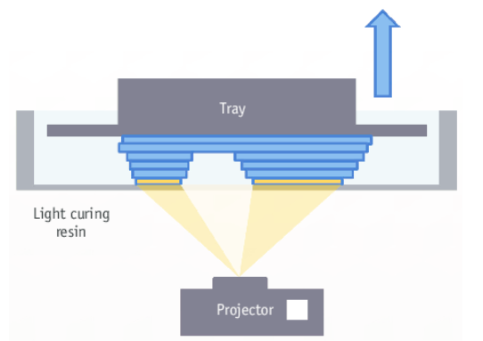 Digital Light Processing and Selective Laser Sintering