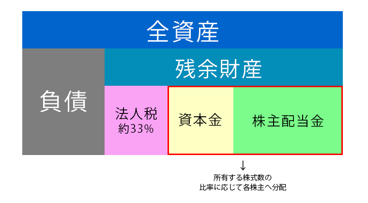 残余財産の説明
