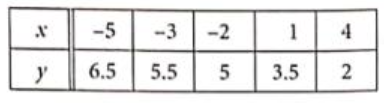 Graphs and Tables