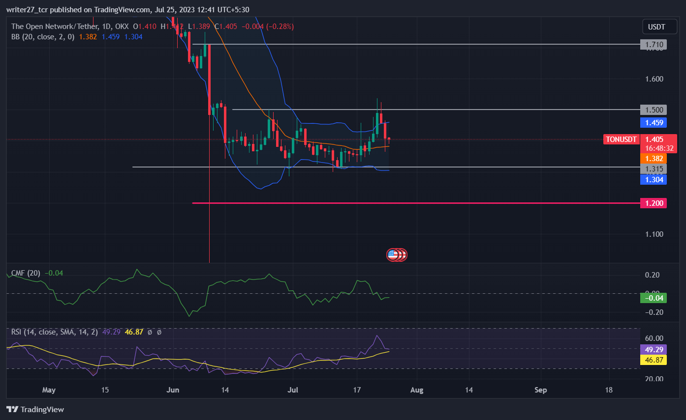 The Open Network Price Prediction: TON Price Rejects $1.50 Level 