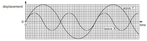 Displacement, speed, amplitude, wavelength, frequency and timeperiod