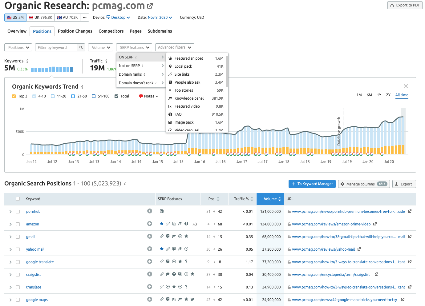 SEMrush Organic Research