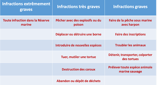 Infractions et amendes tableau