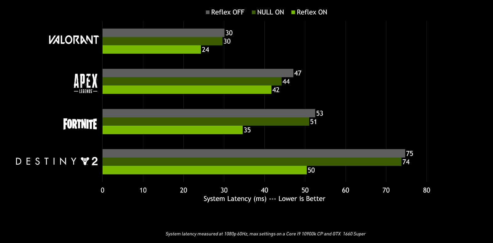 Sprawdzamy NVIDIA Reflex i pokazujemy, że 60 FPS to przeżytek
