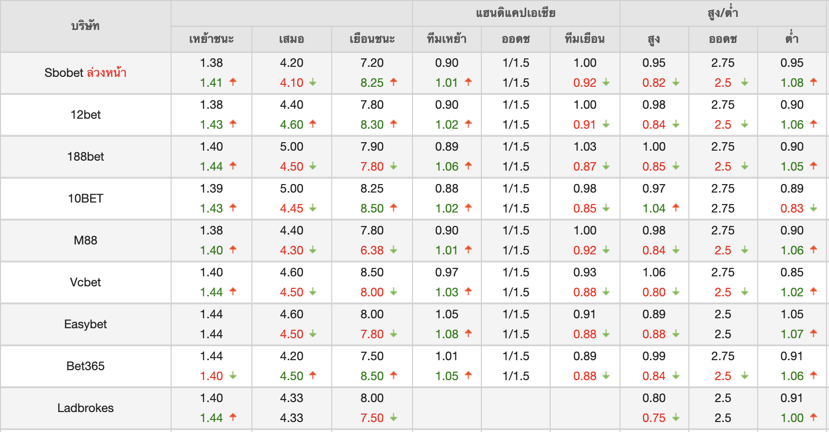 ภาพตัวอย่างการออกราคาบอล จากบ้านผลบอล