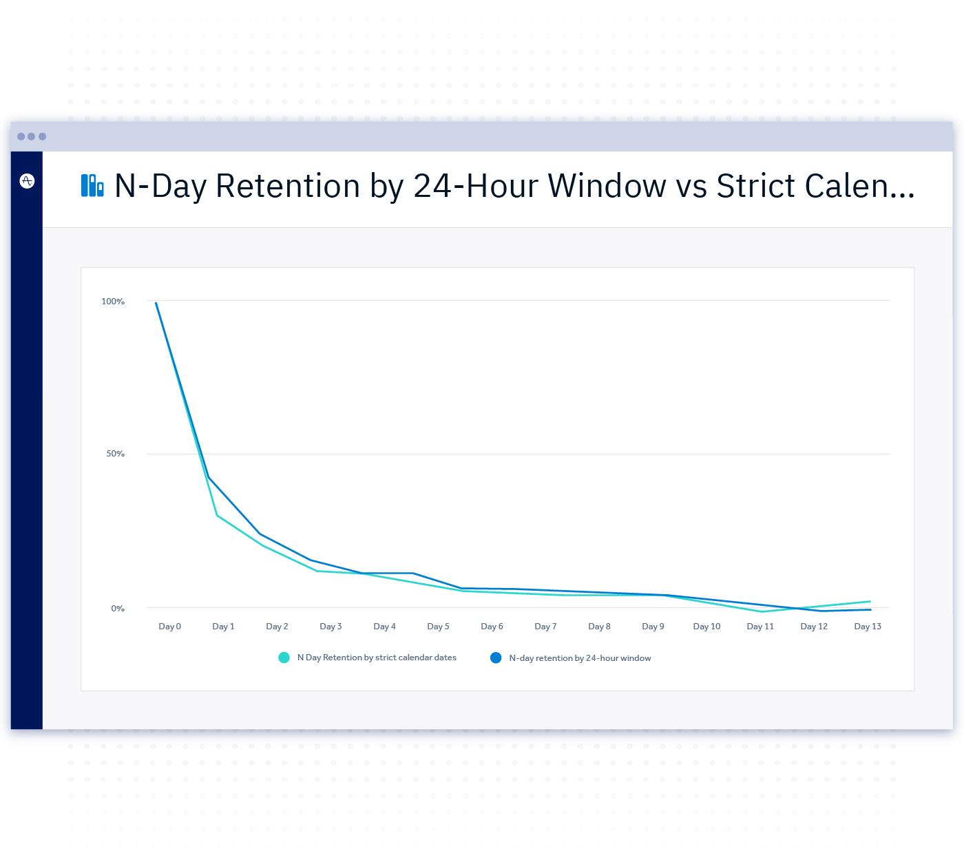 24 hour period n day retention