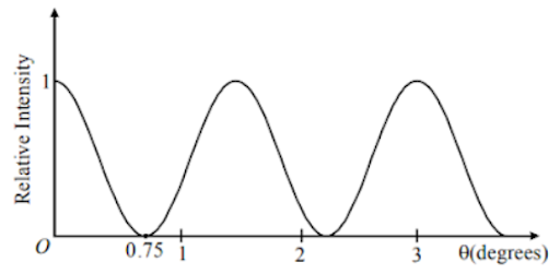 Wave nature and interference