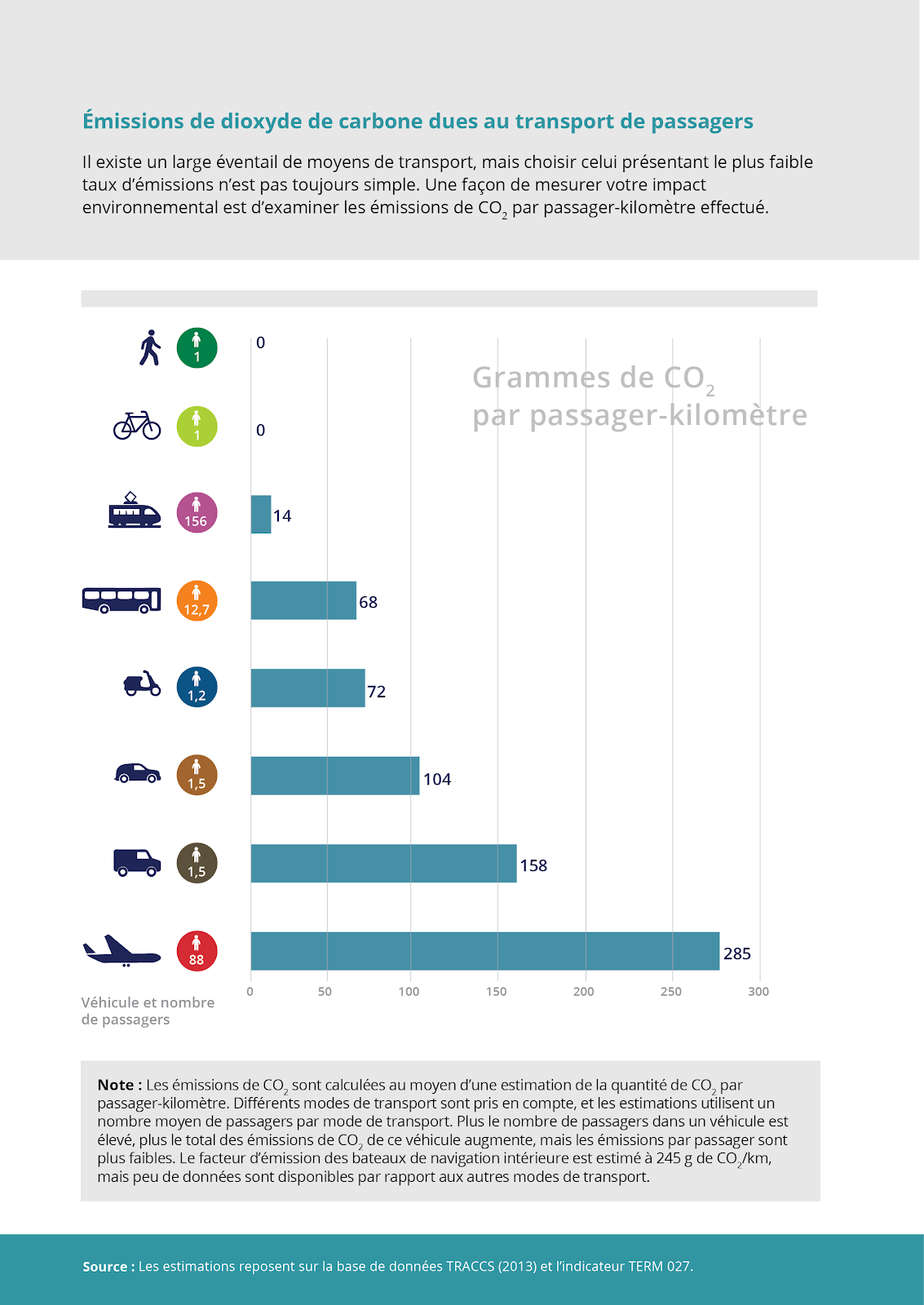 Voyage responsable, émission de CO2 par mode de déplacement