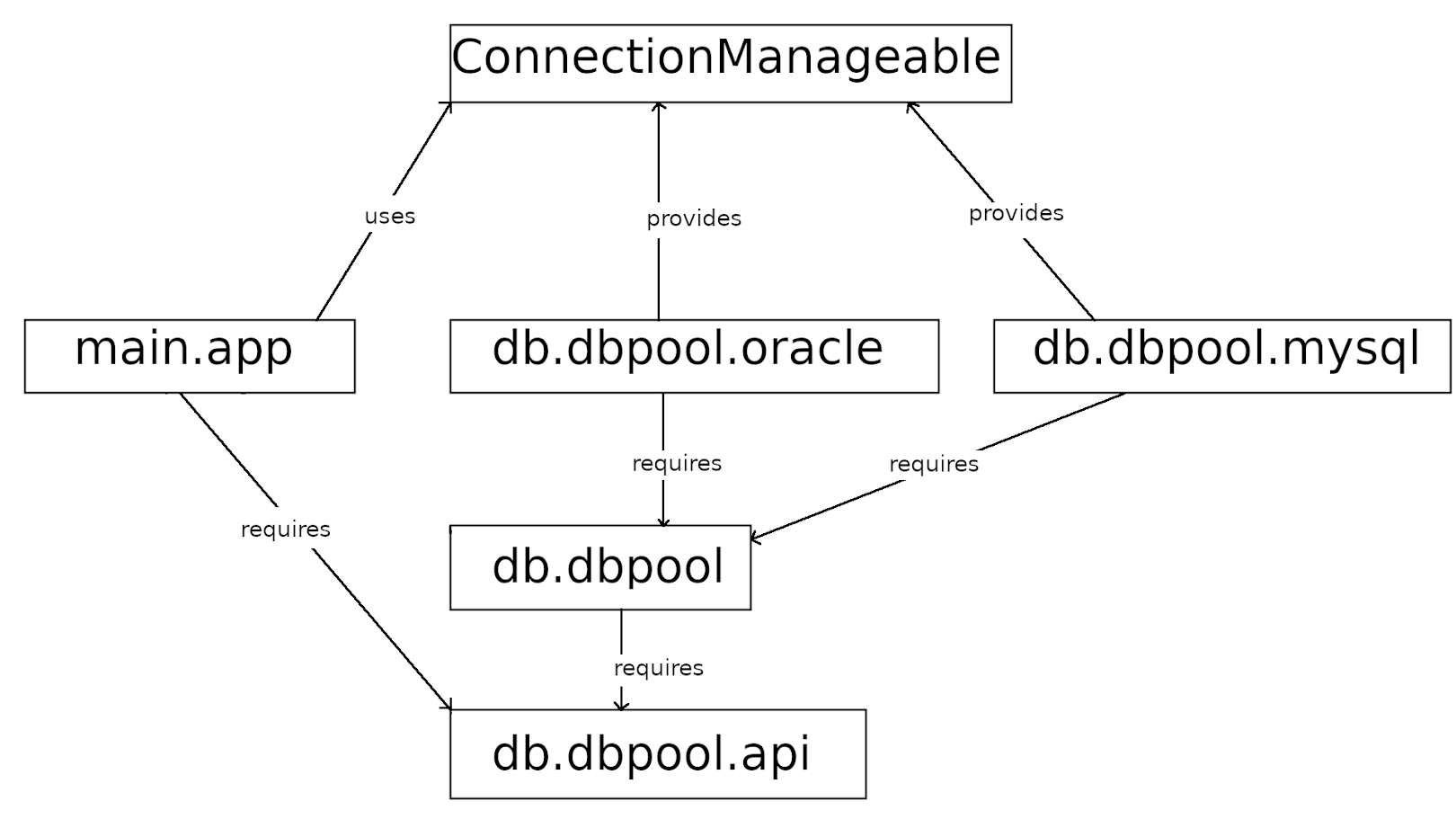 java modules 3