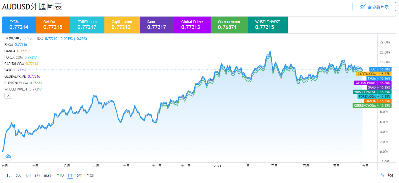 外匯投資，貨幣對，AUDUSD，AUDUSD是什麼，澳幣兌美元匯率，澳幣兌美元關係，澳幣美金分析，澳幣美金走勢，澳幣美金
