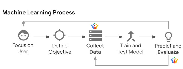 Machine Learning Process