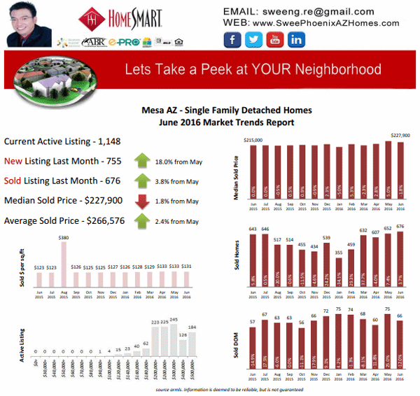 Mesa AZ Housing Market Trends Report June 2016