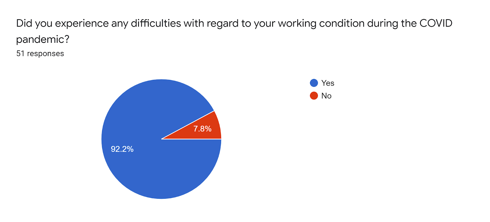 Forms response chart. Question title: Did you experience any difficulties with regard to your working condition during the COVID pandemic?. Number of responses: 51 responses.