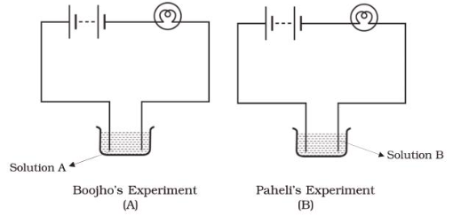 Some Liquids are Good Conductors and Some are Poor Conductors of Electricity : Electrolytes and Non-electrolytes