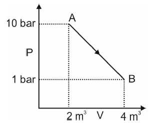 Calculation of thermodynamic changes in expansion or compression of an ideal gas 