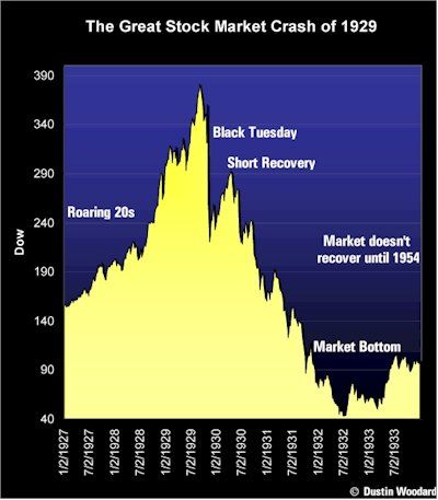 Image result for graph stock market value great depression