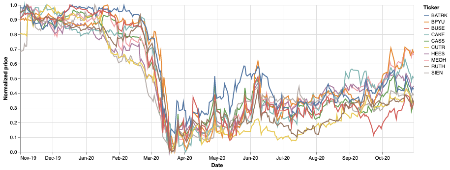 Detect underdog stocks to buy during pandemic