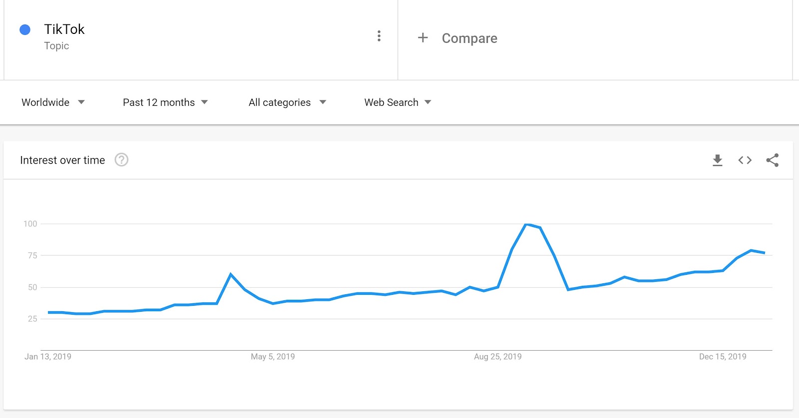 Google Search Trends for TikTok