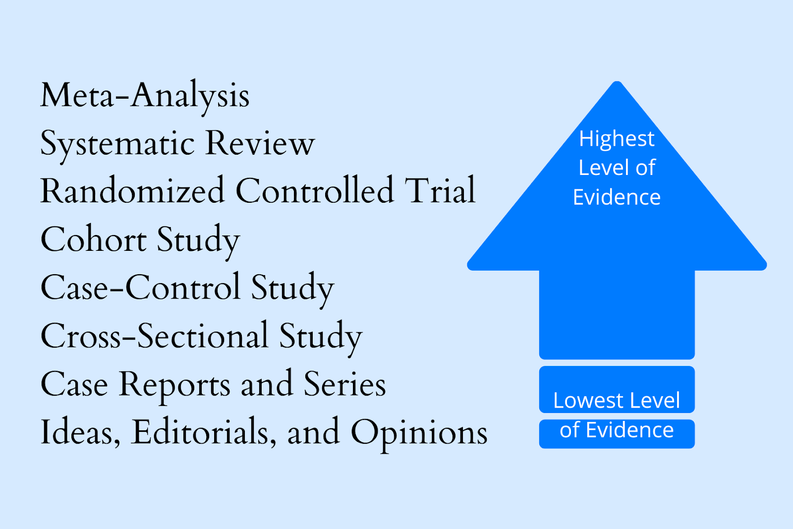 Types of Studies