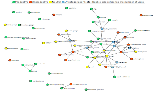 Information Visualization of Browser History