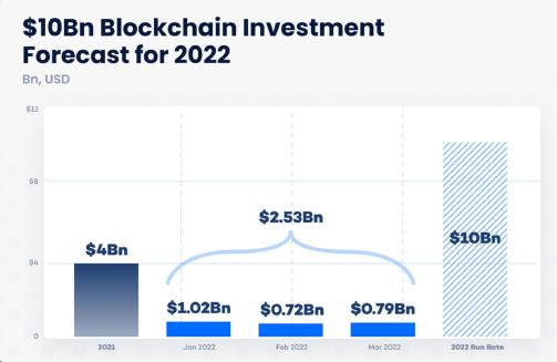 blockchain-investment