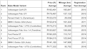 Top 10 most searched for cars priced at R200k and under (AutoTrader January 1 2021 to June 30 2021). Rank relates to searches. Average price, mileage and registration year relates to all cars listed of that variant.

