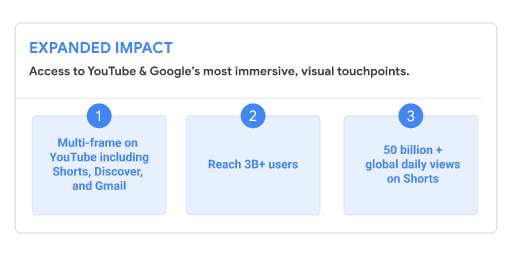 Expanded Impact: Access to YouTube and Google's most immersive, visual touchpoints, highlighting, 1. Multi frame on YouTube including Shorts, Discover, and Gmail, 2. Reach 3 billion plus users, and 3. 50 billion plus global daily views on Shorts.
