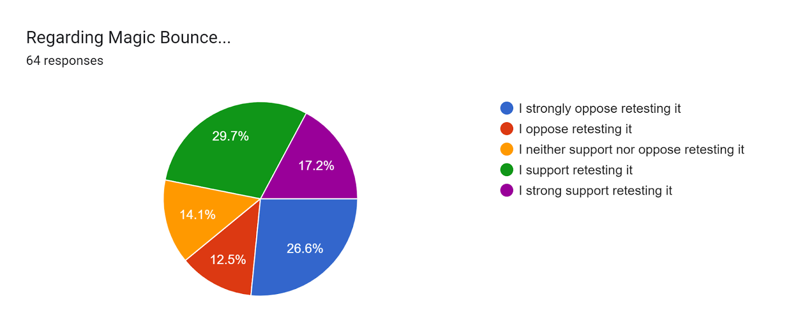 Forms response chart. Question title: Regarding Magic Bounce.... Number of responses: 64 responses.