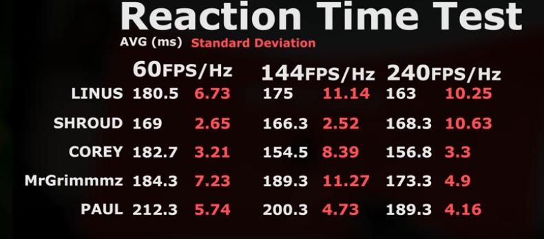 linus tech tip reaction times