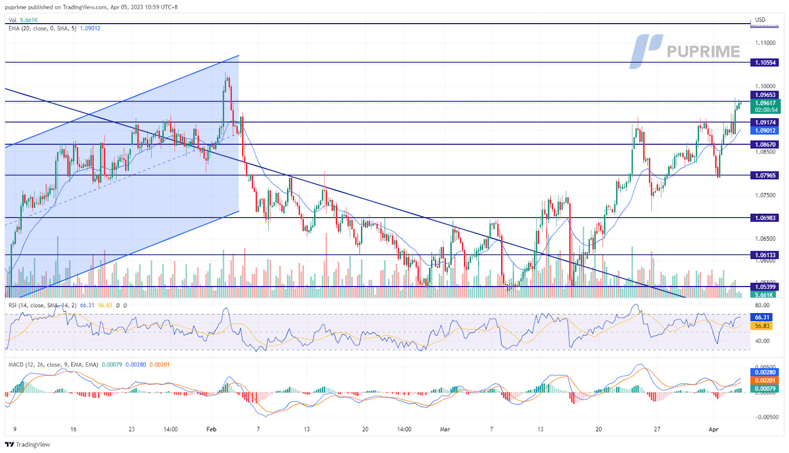 eur/usd price chart 5 april 2023