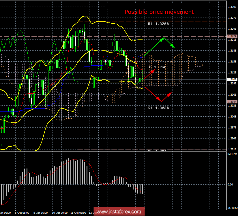 GBP/USD. 18 October. Results of the day. EU leaders canceled the summit on Brexit, scheduled for November.