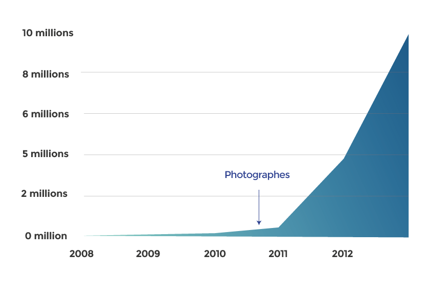 Courbe de croissance des revenus de AirBnB