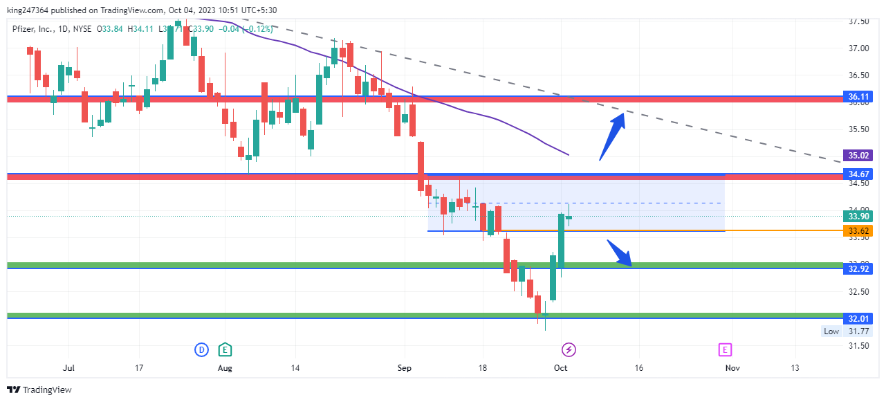 Pfizer Stock Gains 5%: Can October Be The Game Changer For PFE?