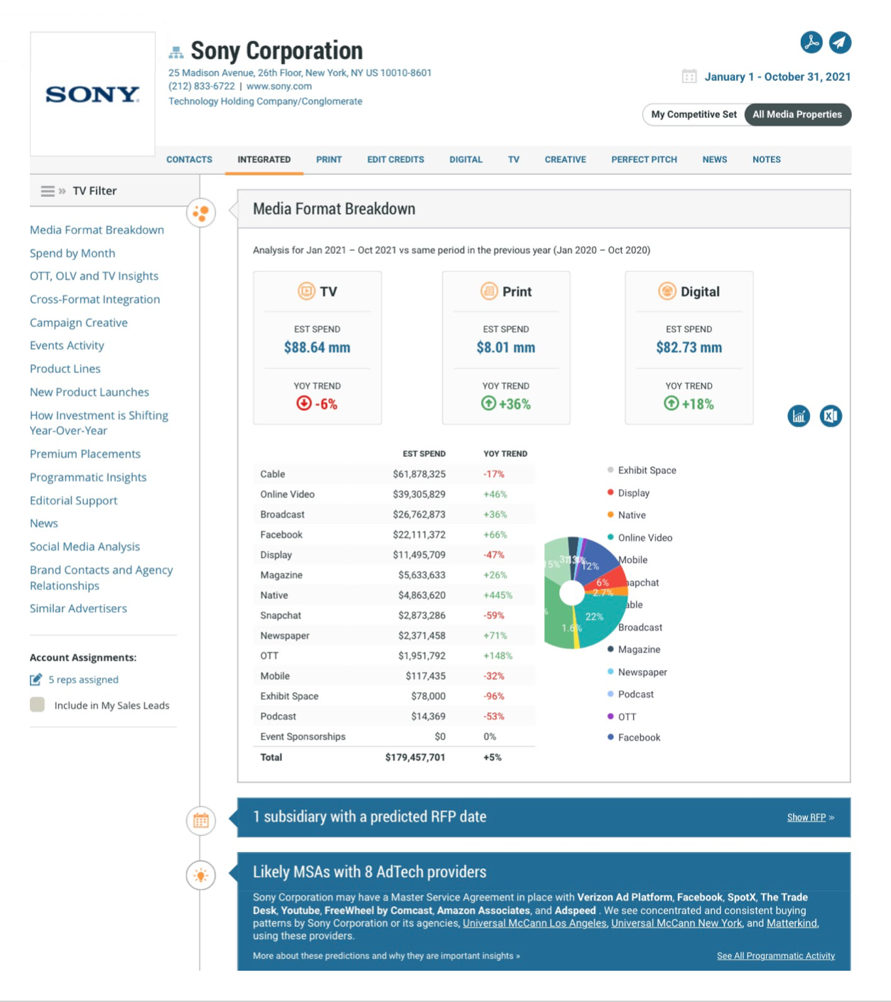 Sony Corporation Spending Profile Chart