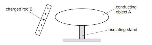 Poperties of charge and charge transfer