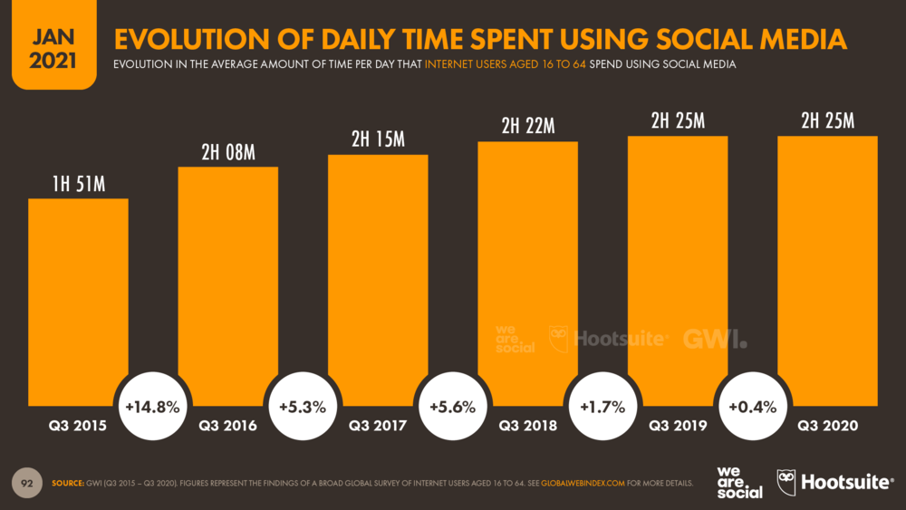 Evolution of Daily Time Spent Using Social Media January 2021 DataReportal