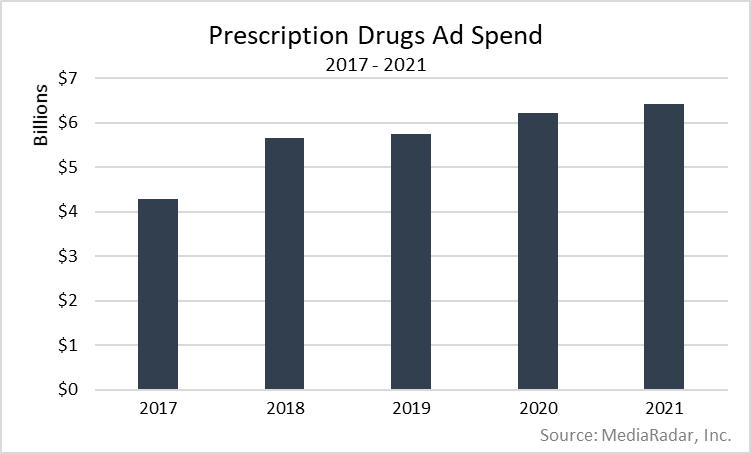 Prescription Drugs Ad Spend 2017-2021
