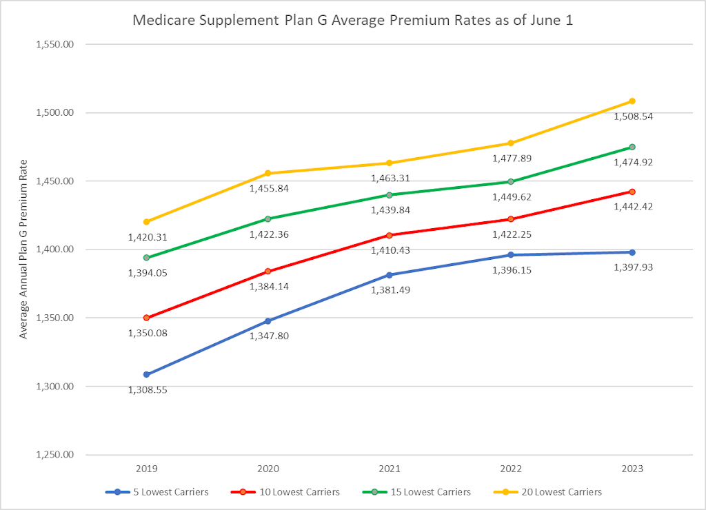 Plan G Premiums