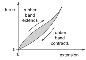 Behaviour of springs - spring constant